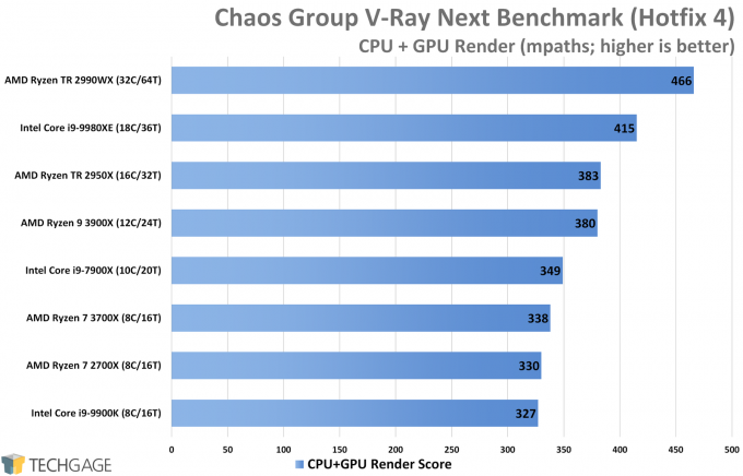 Chaos Group V-Ray Benchmark CPU and GPU Performance (AMD Ryzen 9 3900X and 7 3700X)