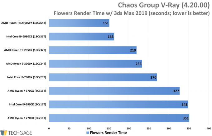 Chaos Group V-Ray CPU Performance (Flowers Render, AMD Ryzen 9 3900X and 7 3700X)