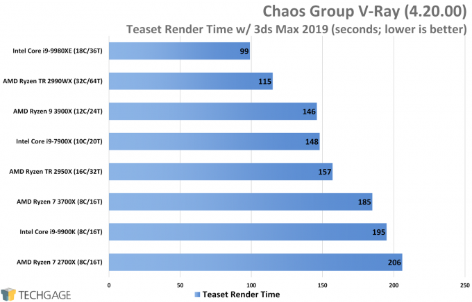 Chaos Group V-Ray CPU Performance (Teaset Render, AMD Ryzen 9 3900X and 7 3700X)