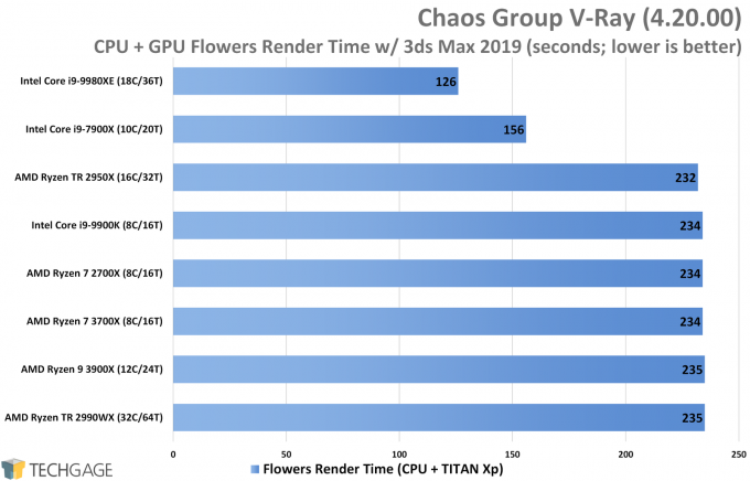 Chaos Group V-Ray Performance (Flowers CPU and GPU Render, AMD Ryzen 9 3900X and 7 3700X)