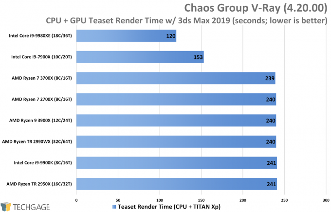 Chaos Group V-Ray Performance (Teaset CPU and GPU Render, AMD Ryzen 9 3900X and 7 3700X)