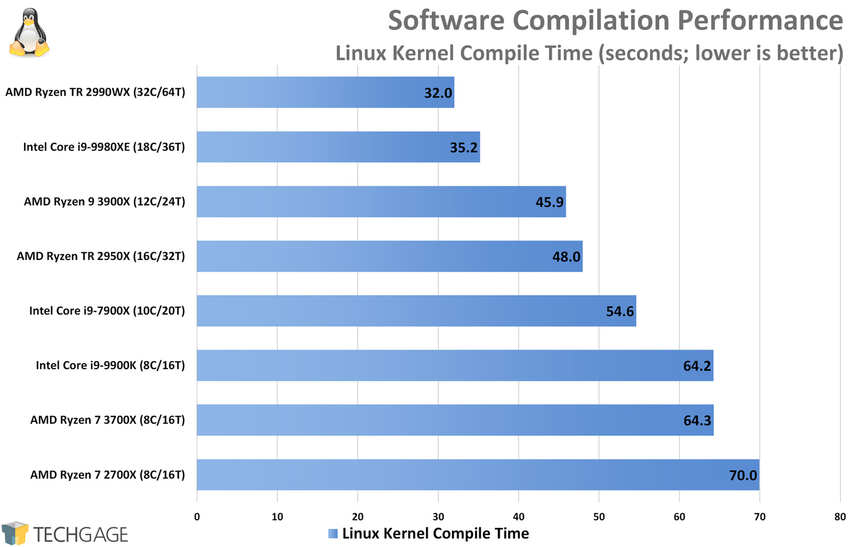 Compile Performance (Linux Kernel, AMD Ryzen 9 3900X and 7 3700X)