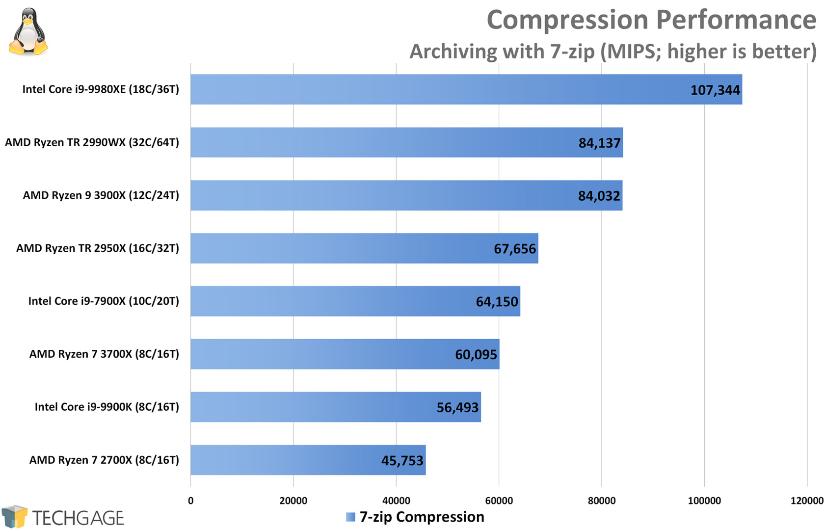 AMD Ryzen 7 3700X & Ryzen 9 3900X Performance In Linux – Techgage