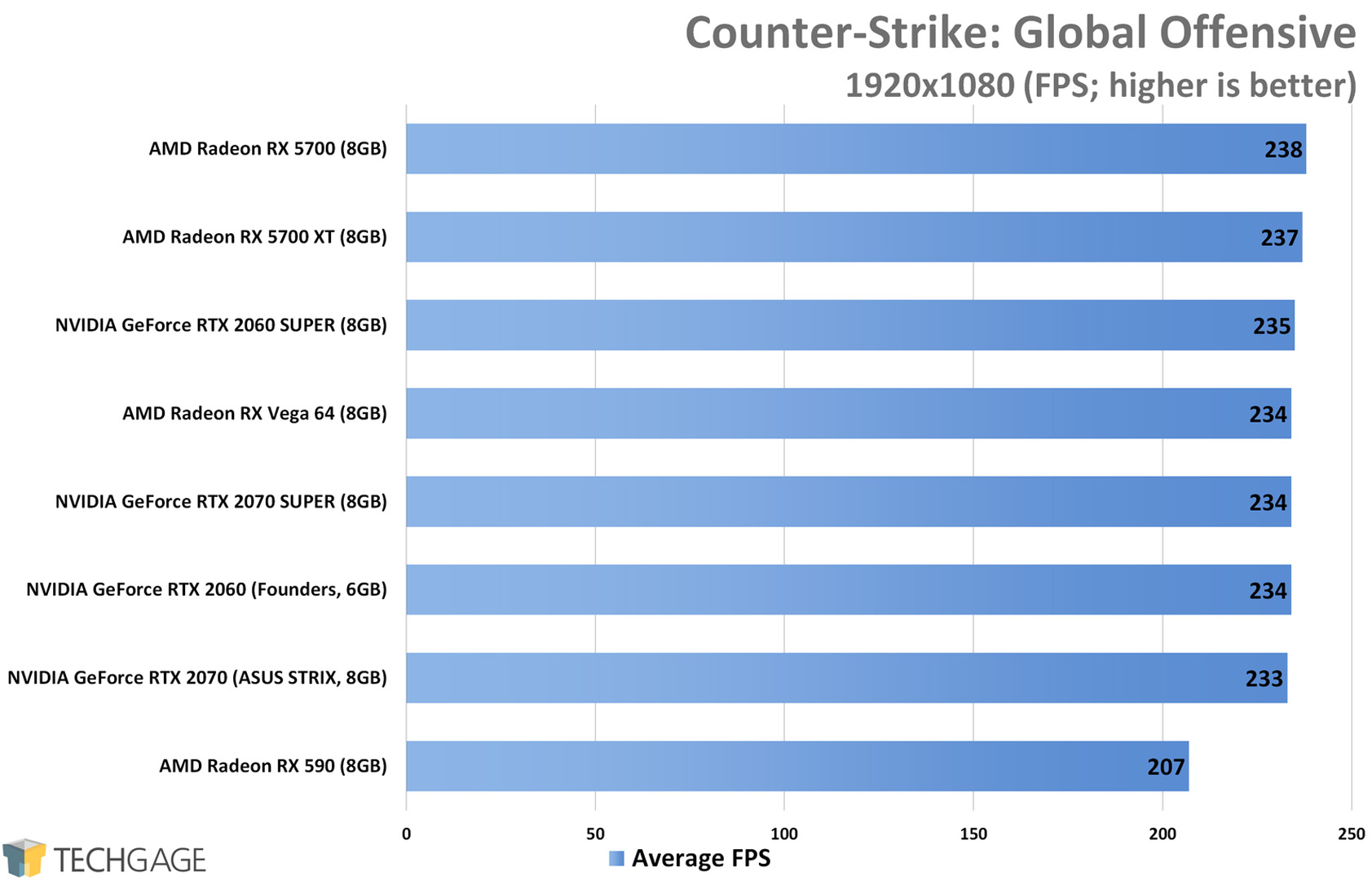 Counter-Strike Global Offensive (1080p) - AMD Radeon RX 5700 XT and RX 5700 Performance
