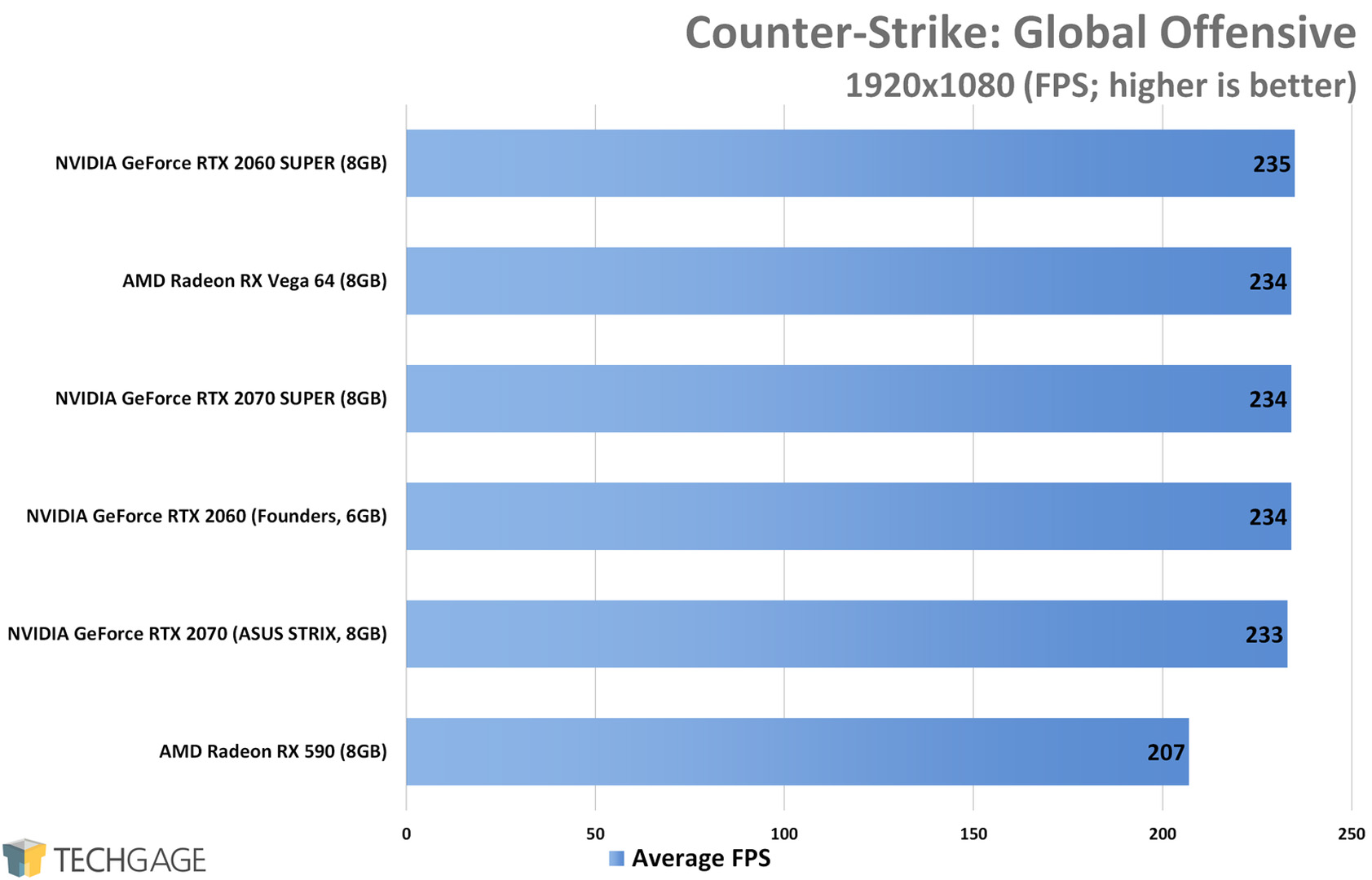 Counter-Strike Global Offensive (1080p) - NVIDIA RTX SUPER 2060 and 2070 Performance