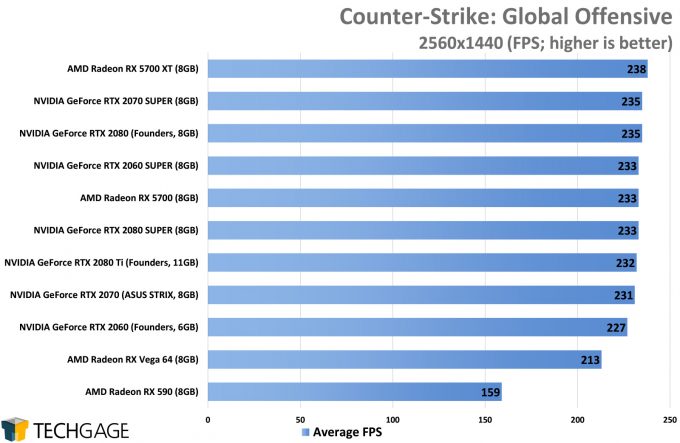 Counter-Strike Global Offensive (1440p) - (NVIDIA GeForce RTX 2080 SUPER)