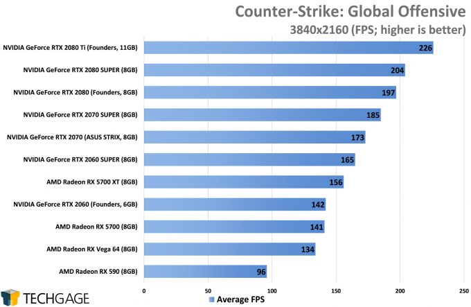 Counter-Strike Global Offensive (2160p) - (NVIDIA GeForce RTX 2080 SUPER)