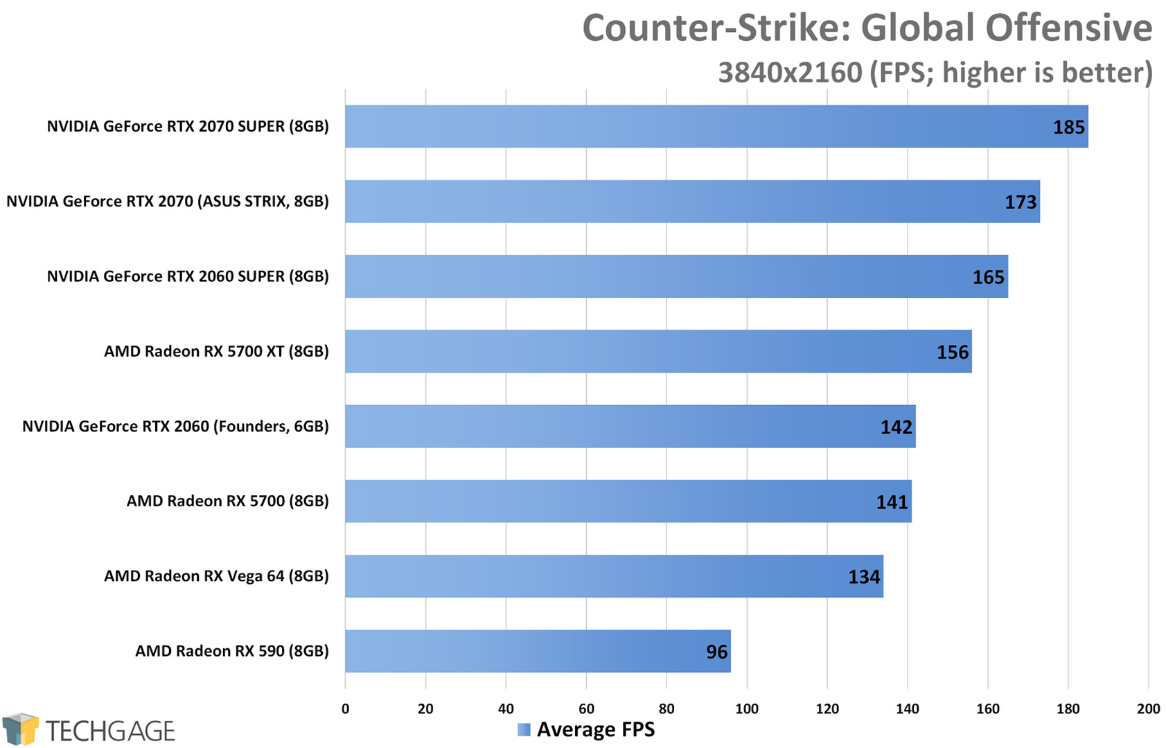 Counter-Strike Global Offensive (4K) - AMD Radeon RX 5700 XT and RX 5700 Performance