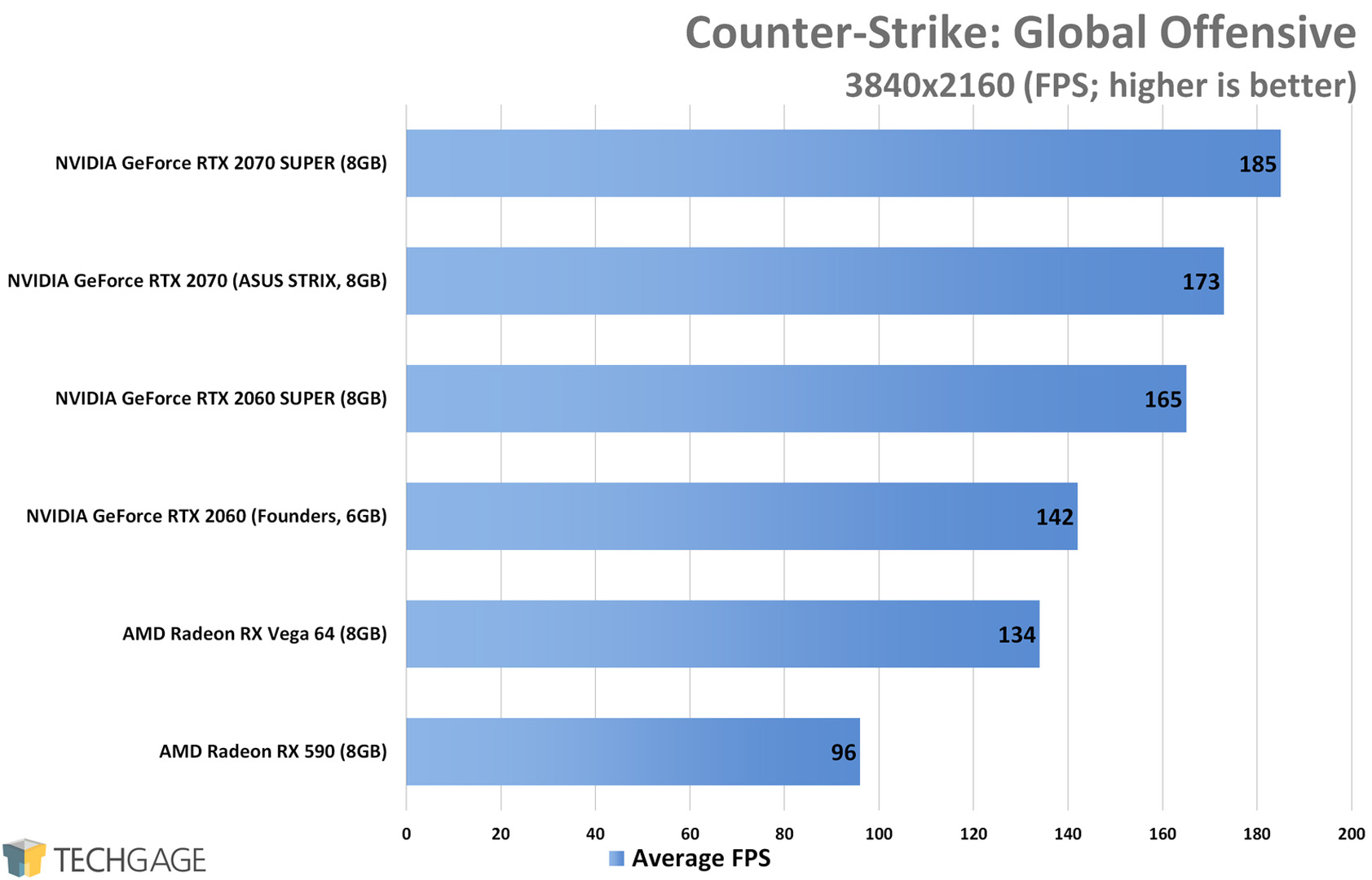 Counter-Strike Global Offensive (4K) - NVIDIA RTX SUPER 2060 and 2070 Performance