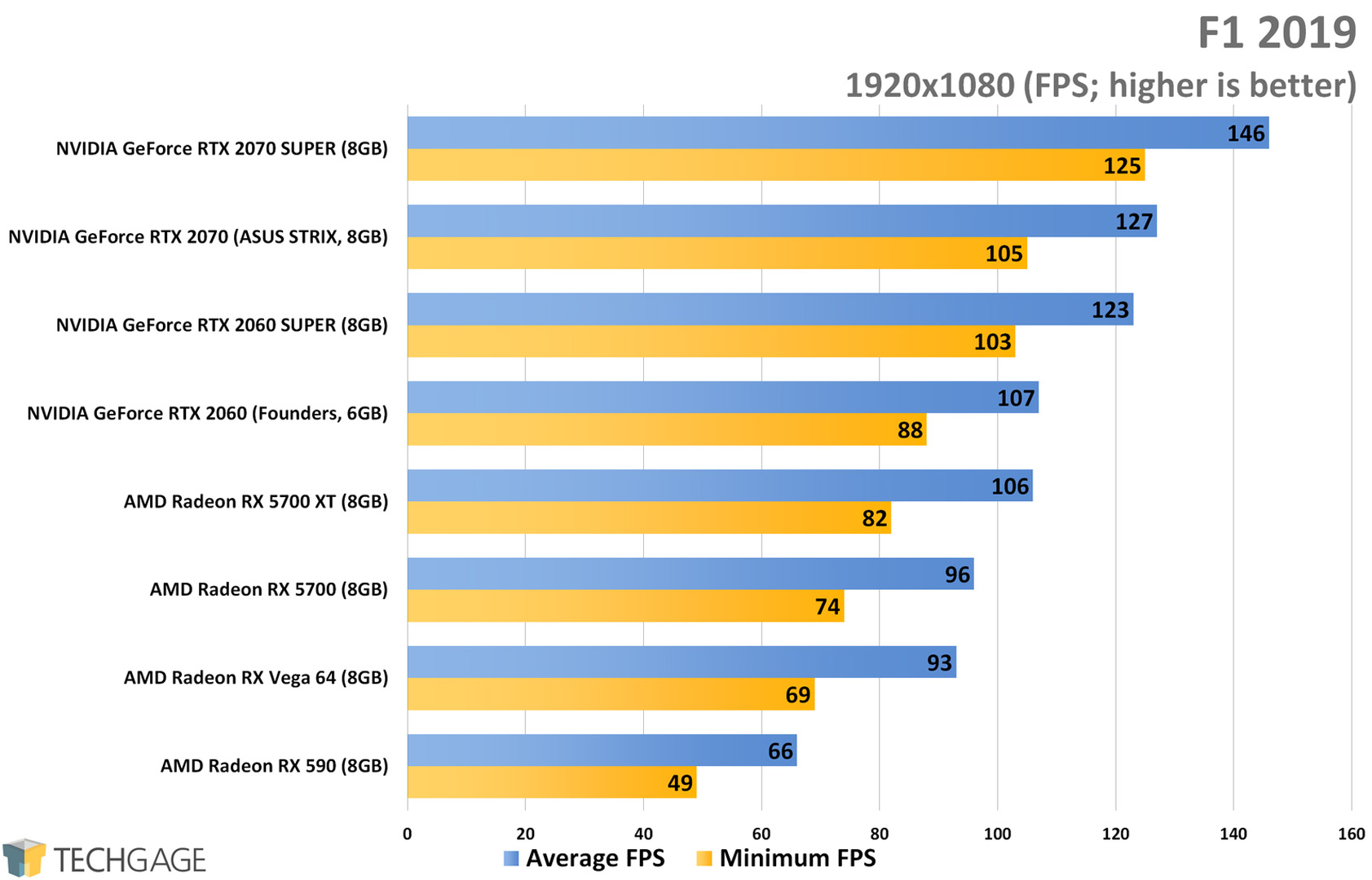 F1 2019 (1080p) - AMD Radeon RX 5700 XT and RX 5700 Performance