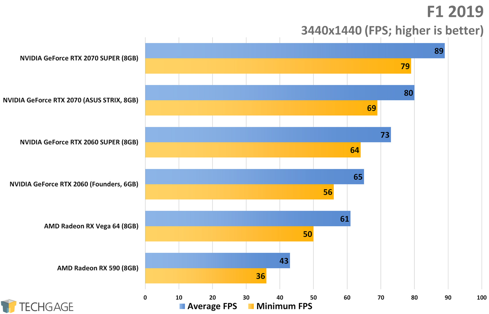 F1 2019 (3440x1440 Ultrawide) - NVIDIA RTX SUPER 2060 and 2070 Performance