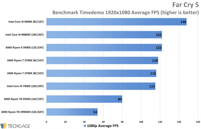 Far Cry 5 (1080p Average FPS, AMD Ryzen 9 3900X and 7 3700X))