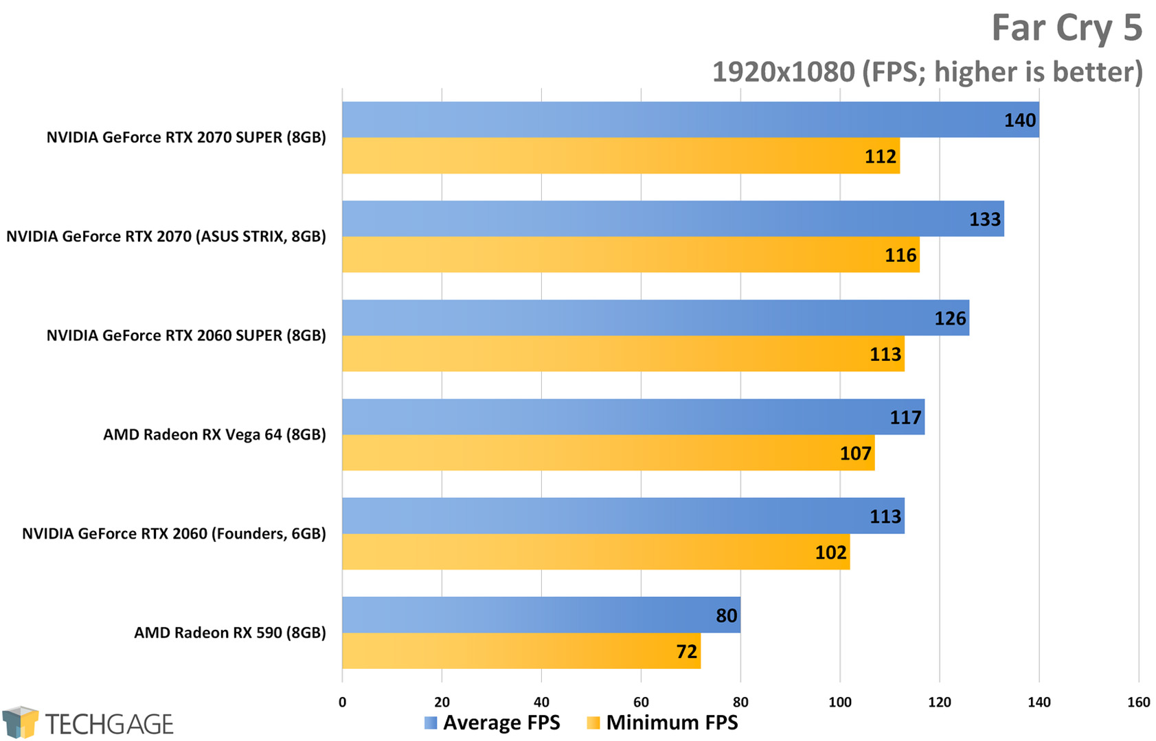 NVIDIA's GeForce RTX 2060 & 2070 SUPER At 1080p, 1440p & Ultrawide –  Techgage