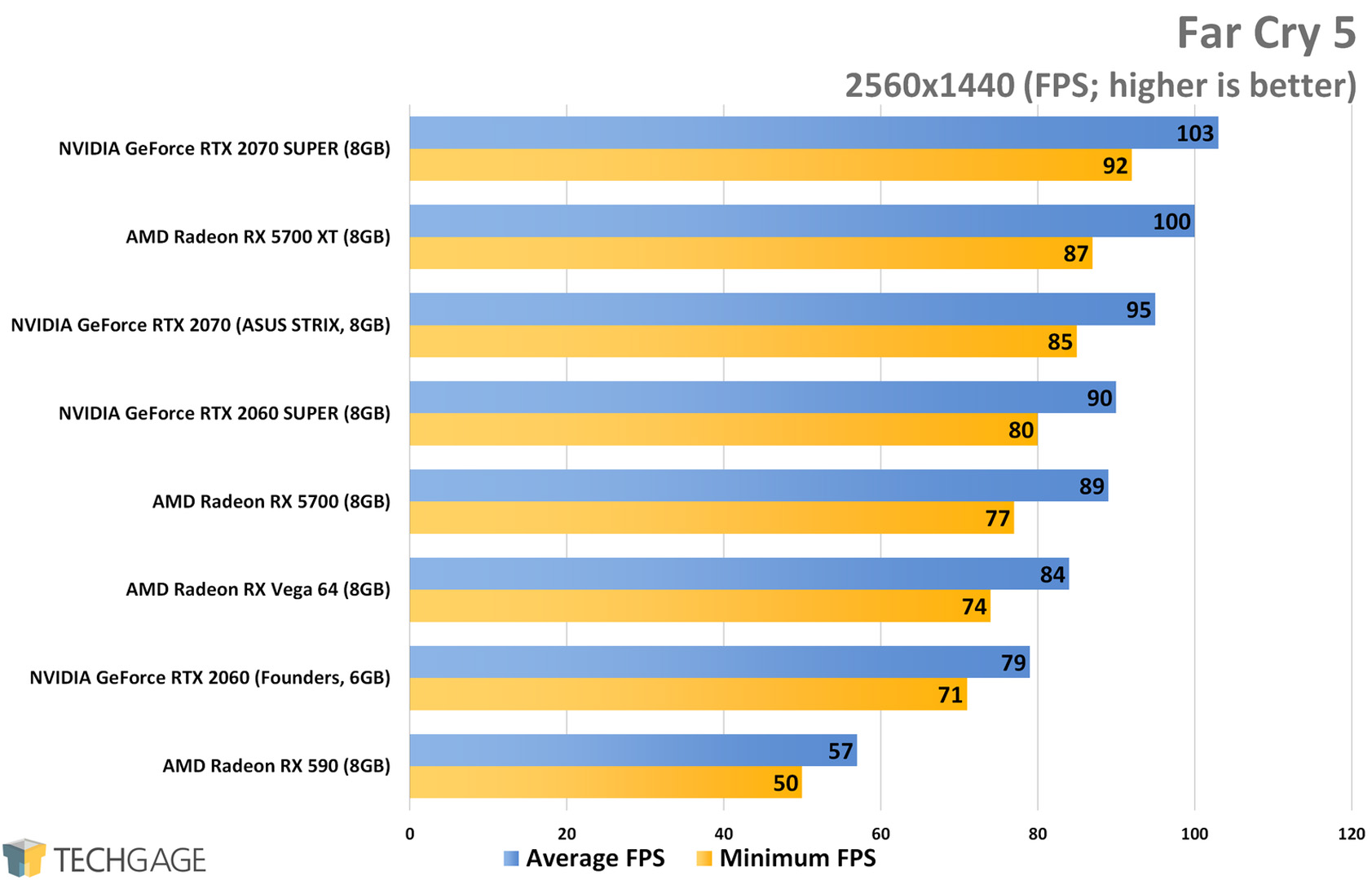 Far Cry 5 (1440p) - AMD Radeon RX 5700 XT and RX 5700 Performance