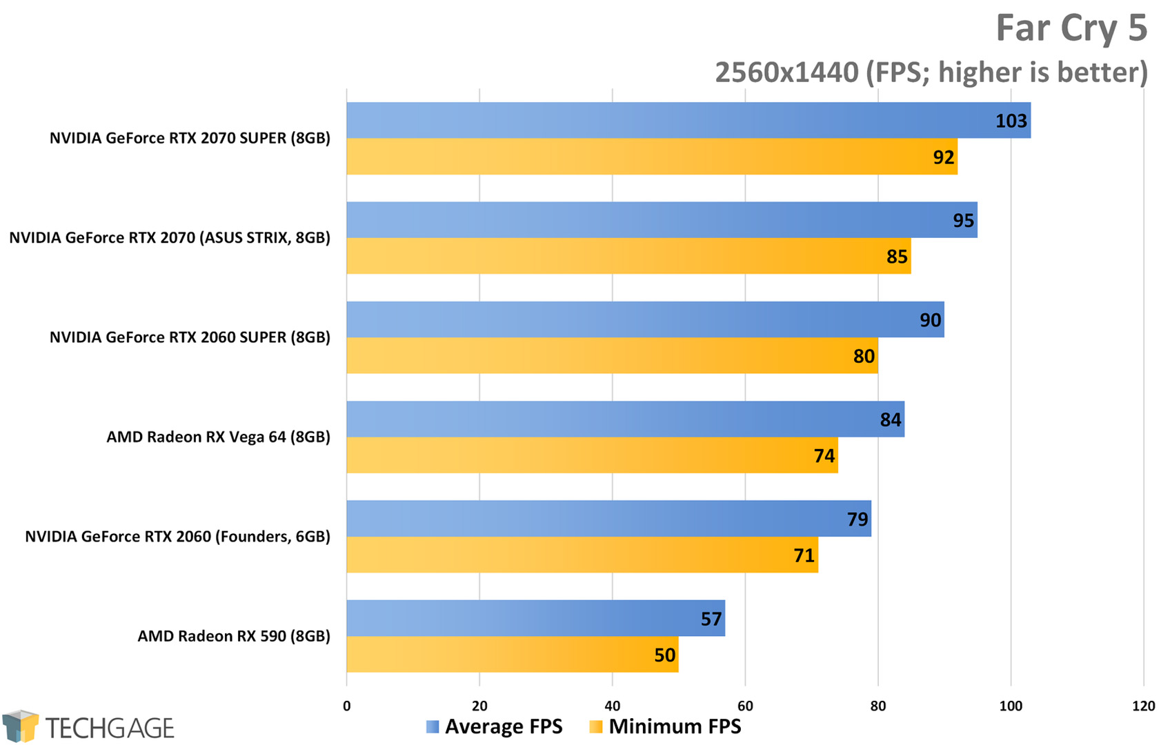 Far Cry 5 (1440p) - NVIDIA RTX SUPER 2060 and 2070 Performance