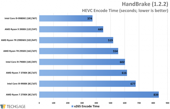 HandBrake Performance (x265 CPU Encode, AMD Ryzen 9 3900X and 7 3700X)