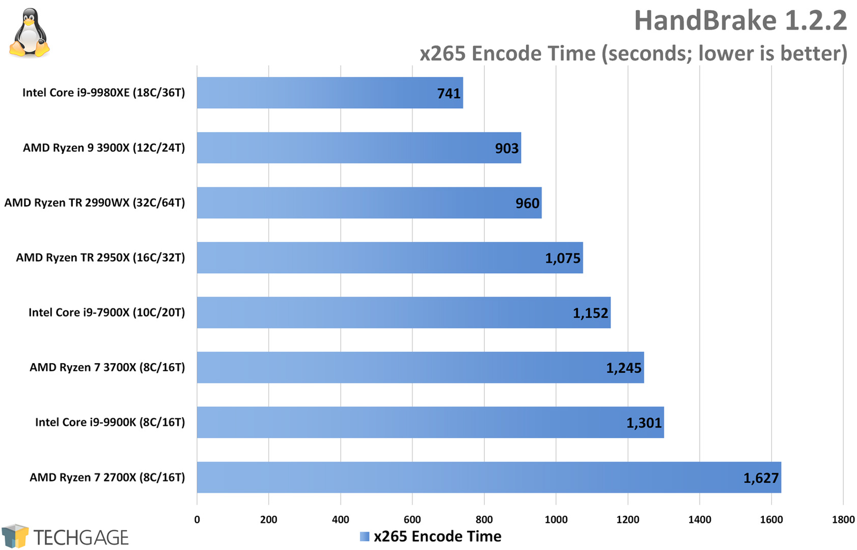 HandBrake x265 Encode Performance (Linux, AMD Ryzen 9 3900X and 7 3700X)