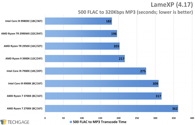 LameXP Music Conversion Performance (FLAC to MP3, AMD Ryzen 9 3900X and 7 3700X)