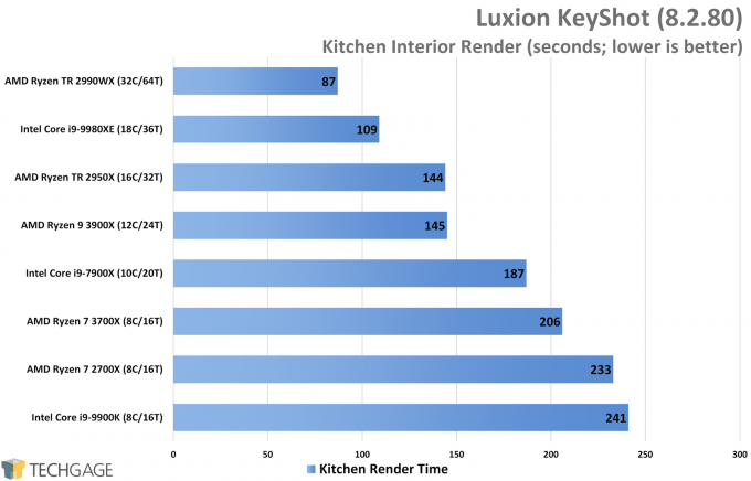 Luxion KeyShot Performance (Kitchen Interior Render, AMD Ryzen 9 3900X and 7 3700X)