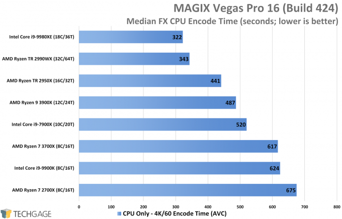 MAGIX Vegas Pro Performance (Median FX AVC CPU Encode, AMD Ryzen 9 3900X and 7 3700X)