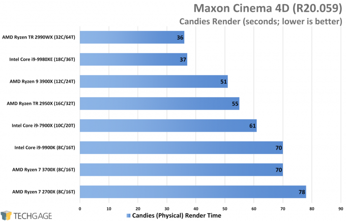 Maxon Cinema 4D R20 Performance (Candies Render, AMD Ryzen 9 3900X and 7 3700X)