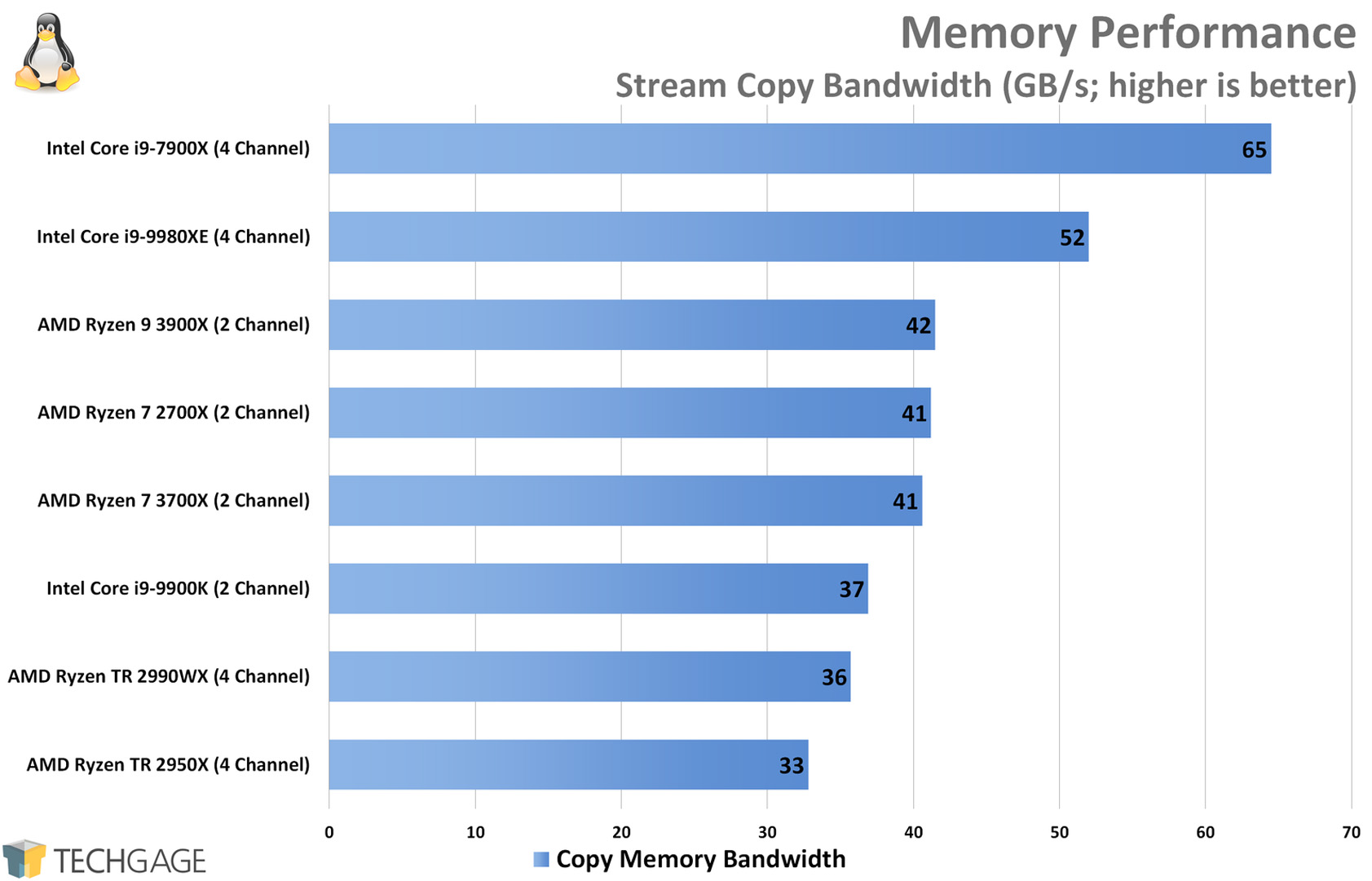 Memory Performance (Linux Stream, Copy, AMD Ryzen 9 3900X and 7 3700X)