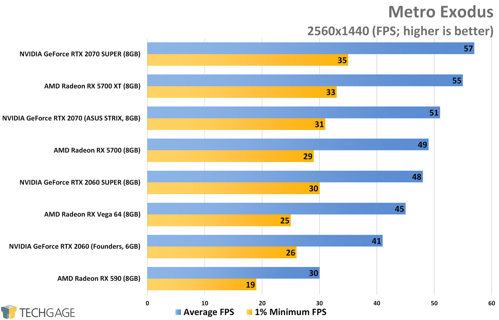 Metro Exodus (1440p) - AMD Radeon RX 5700 XT and RX 5700 Performance