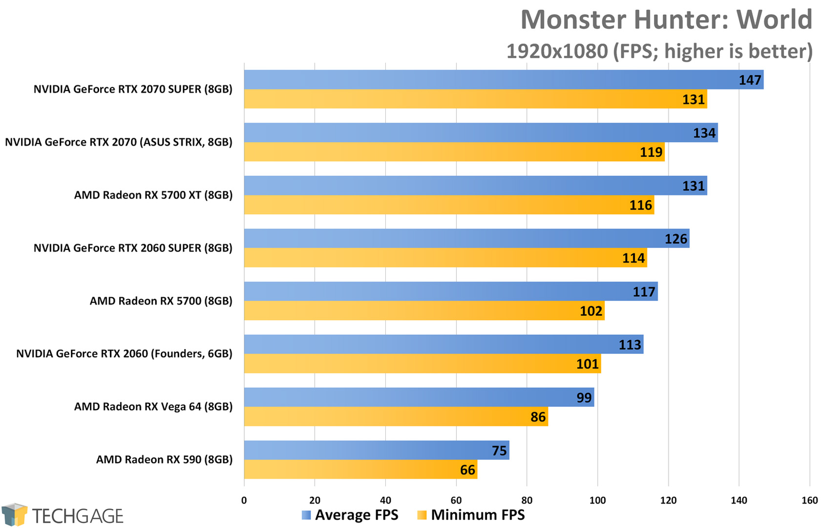 Monster Hunter World (1080p) - AMD Radeon RX 5700 XT and RX 5700 Performance