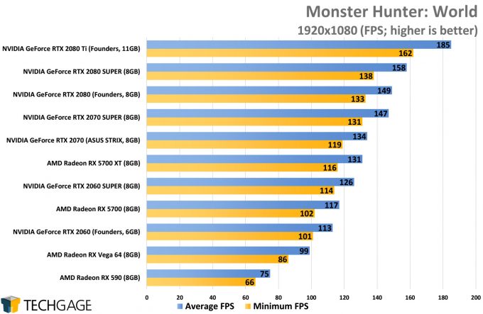 Monster Hunter World (1080p) - (NVIDIA GeForce RTX 2080 SUPER)