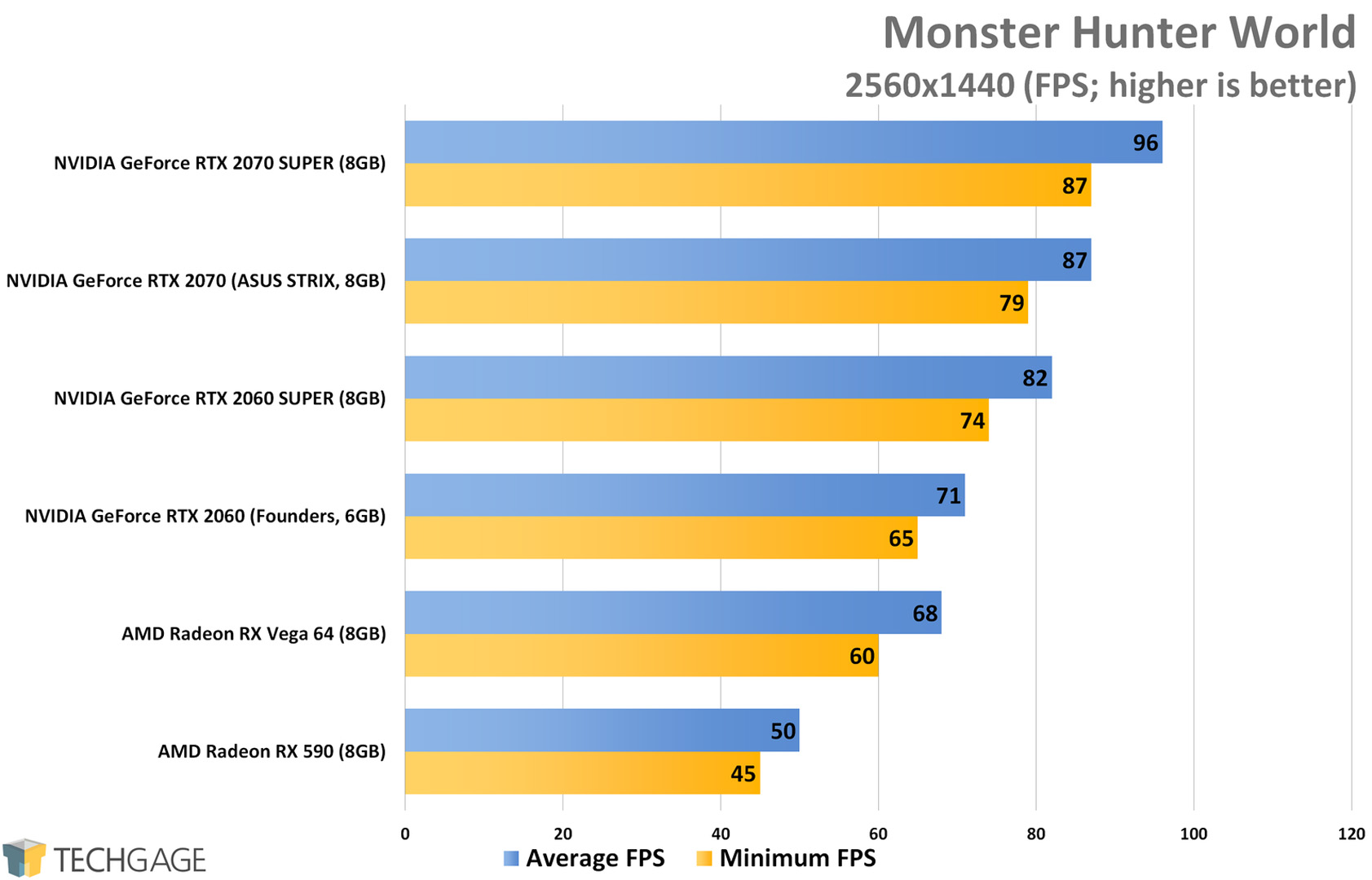 Monster Hunter World (1440p) - NVIDIA RTX SUPER 2060 and 2070 Performance