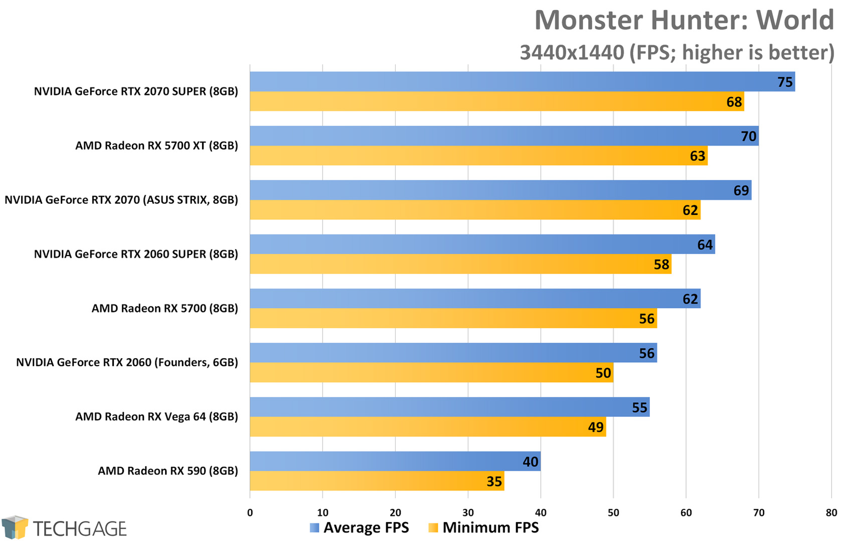 Monster Hunter World (3440x1440 Ultrawide) - AMD Radeon RX 5700 XT and RX 5700 Performance