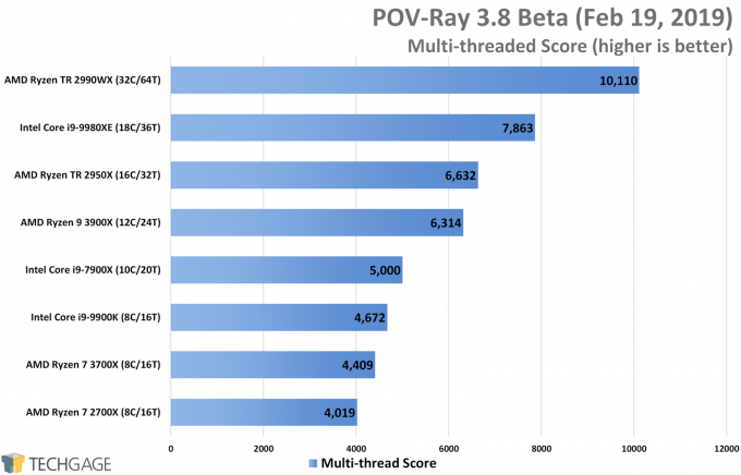 POV-Ray Performance (Multi-threaded Score, AMD Ryzen 9 3900X and 7 3700X)