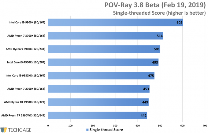 POV-Ray Performance (Single-threaded Score, AMD Ryzen 9 3900X and 7 3700X)