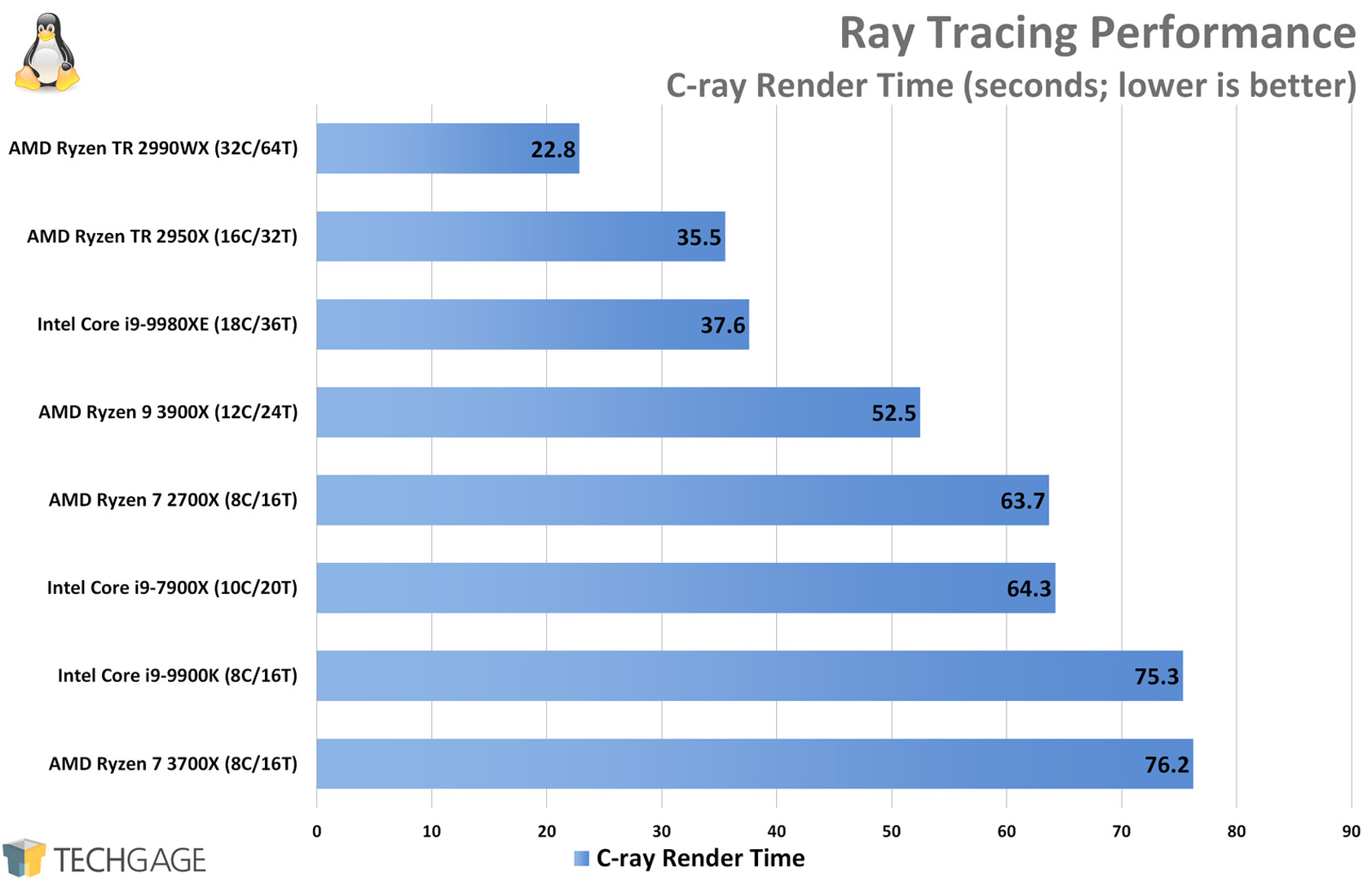 Ray Tracing Performance (C-Ray, AMD Ryzen 9 3900X and 7 3700X)