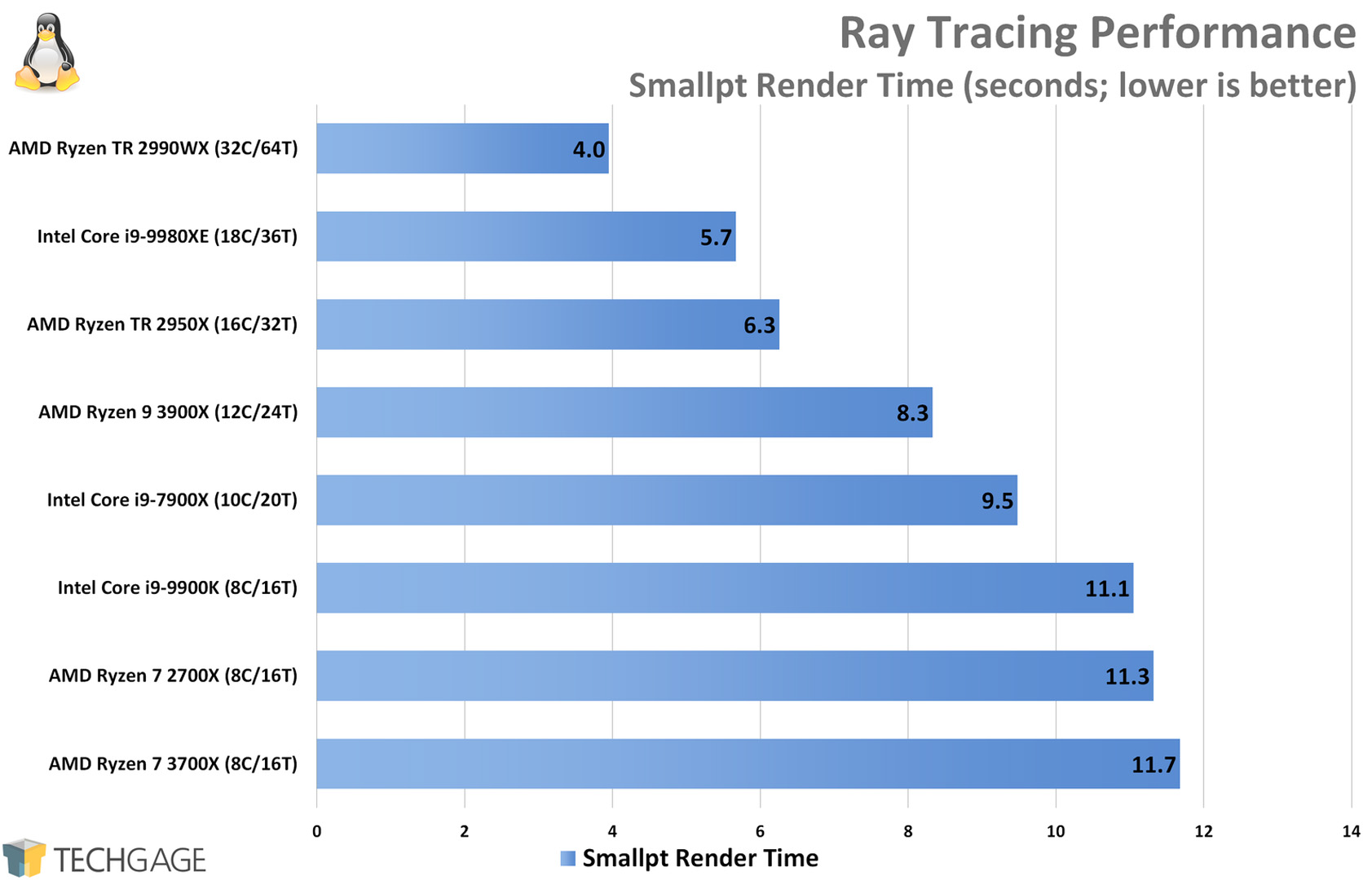 Ray Tracing Performance (Smallpt, AMD Ryzen 9 3900X and 7 3700X)