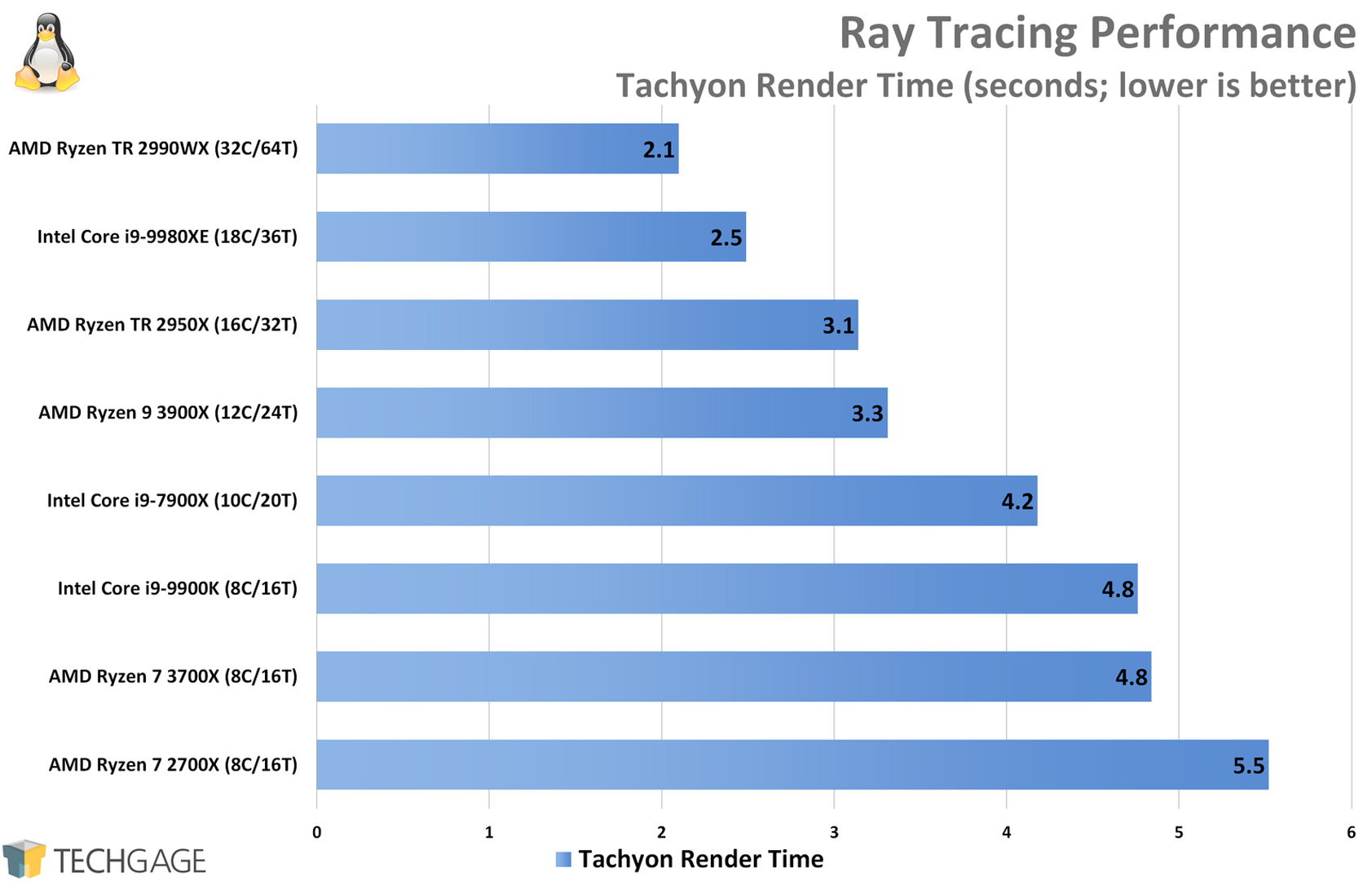 Ray Tracing Performance (Tachyon, AMD Ryzen 9 3900X and 7 3700X)