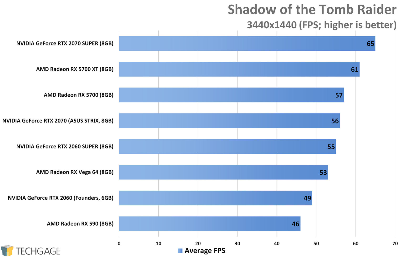 Shadow of the Tomb Raider (3440x1440 Ultrawide) - AMD Radeon RX 5700 XT and RX 5700 Performance