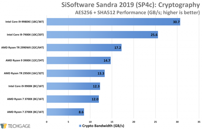 SiSoftware Sandra Performance (Higher Security Cryptography, AMD Ryzen 9 3900X and 7 3700X)