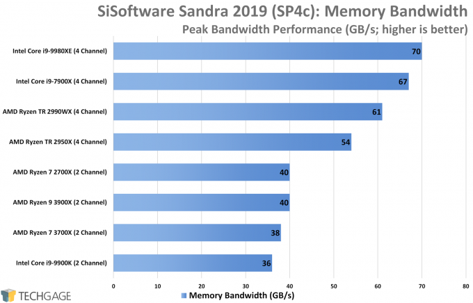 SiSoftware Sandra Performance (Memory Bandwidth, AMD Ryzen 9 3900X and 7 3700X)