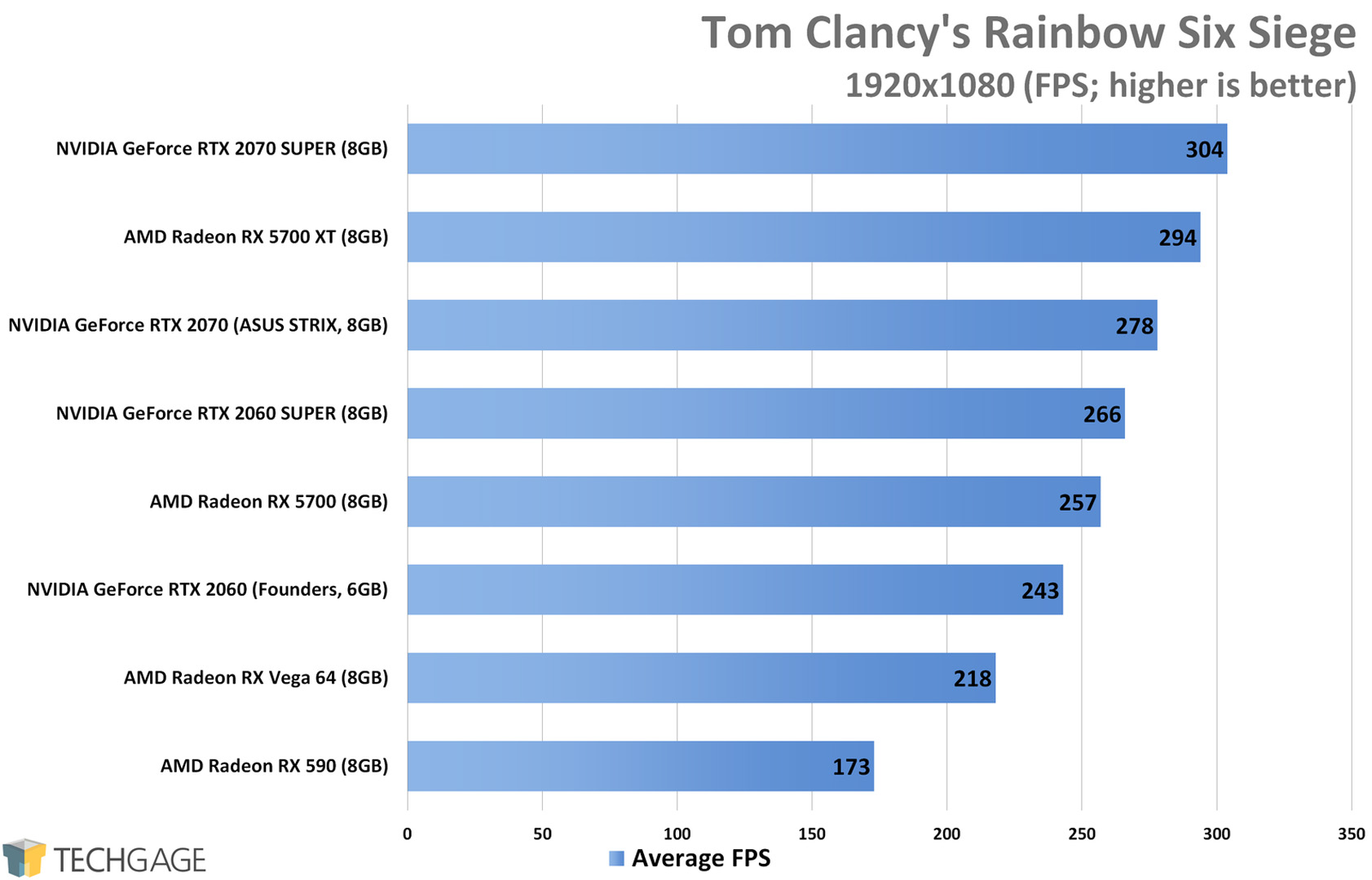 Tom Clancy's Rainbow Six Siege (1080p) - AMD Radeon RX 5700 XT and RX 5700 Performance