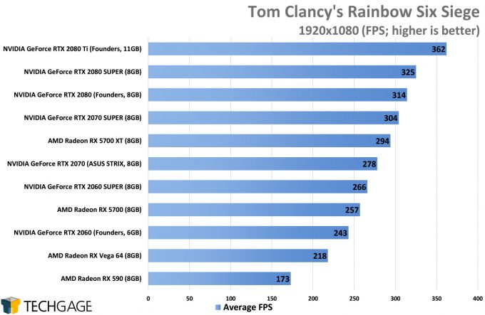 Tom Clancy's Rainbow Six Siege (1080p) - (NVIDIA GeForce RTX 2080 SUPER)