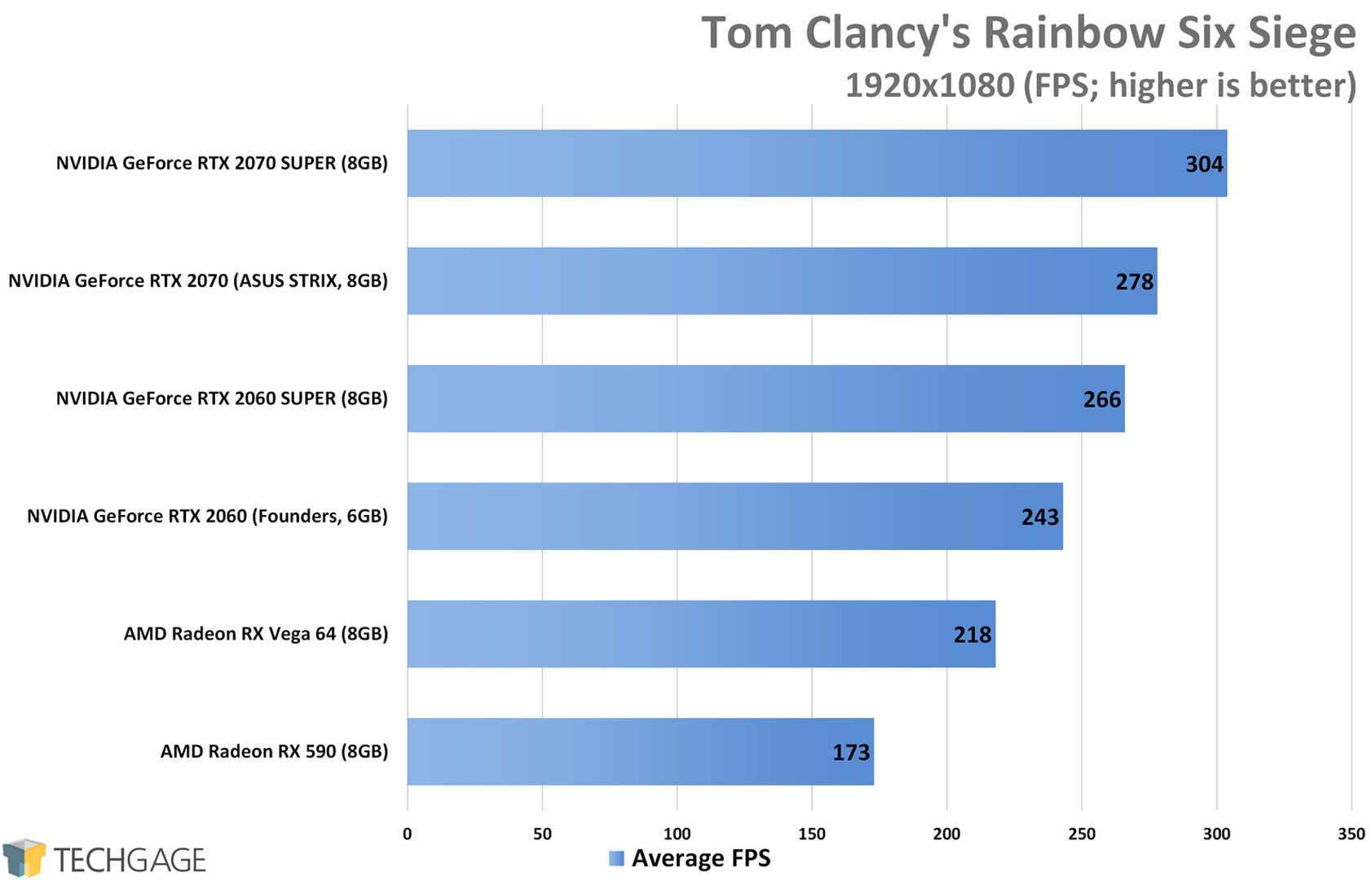 Tom Clancy's Rainbow Six Siege (1080p) - NVIDIA RTX SUPER 2060 and 2070 Performance