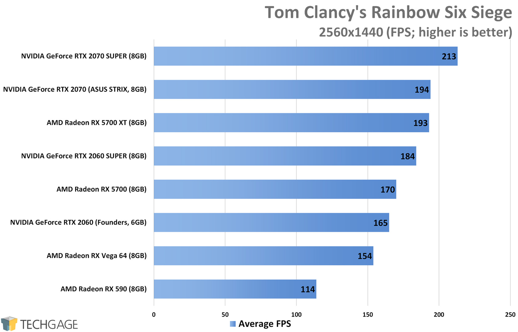 Tom Clancy's Rainbow Six Siege (1440p) - AMD Radeon RX 5700 XT and RX 5700 Performance