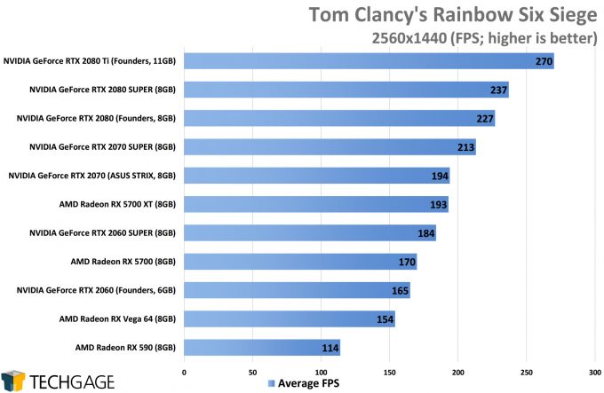 Tom Clancy's Rainbow Six Siege (1440p) - (NVIDIA GeForce RTX 2080 SUPER)