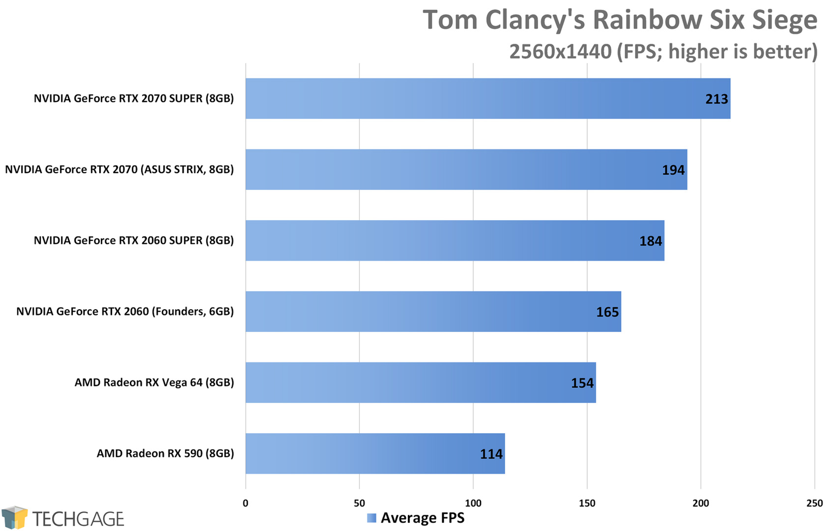 Tom Clancy's Rainbow Six Siege (1440p) - NVIDIA RTX SUPER 2060 and 2070 Performance