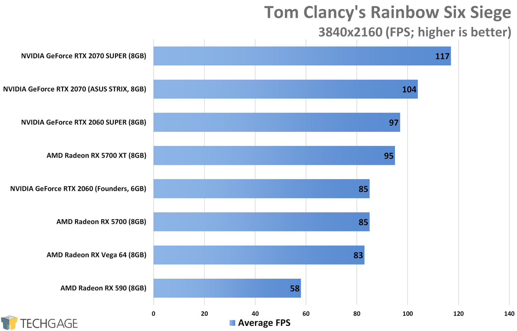 Tom Clancy's Rainbow Six Siege (4K) - AMD Radeon RX 5700 XT and RX 5700 Performance