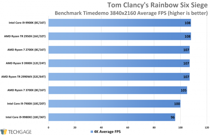 Tom Clancy's Rainbow Six Siege (4K Average FPS, AMD Ryzen 9 3900X and 7 3700X))