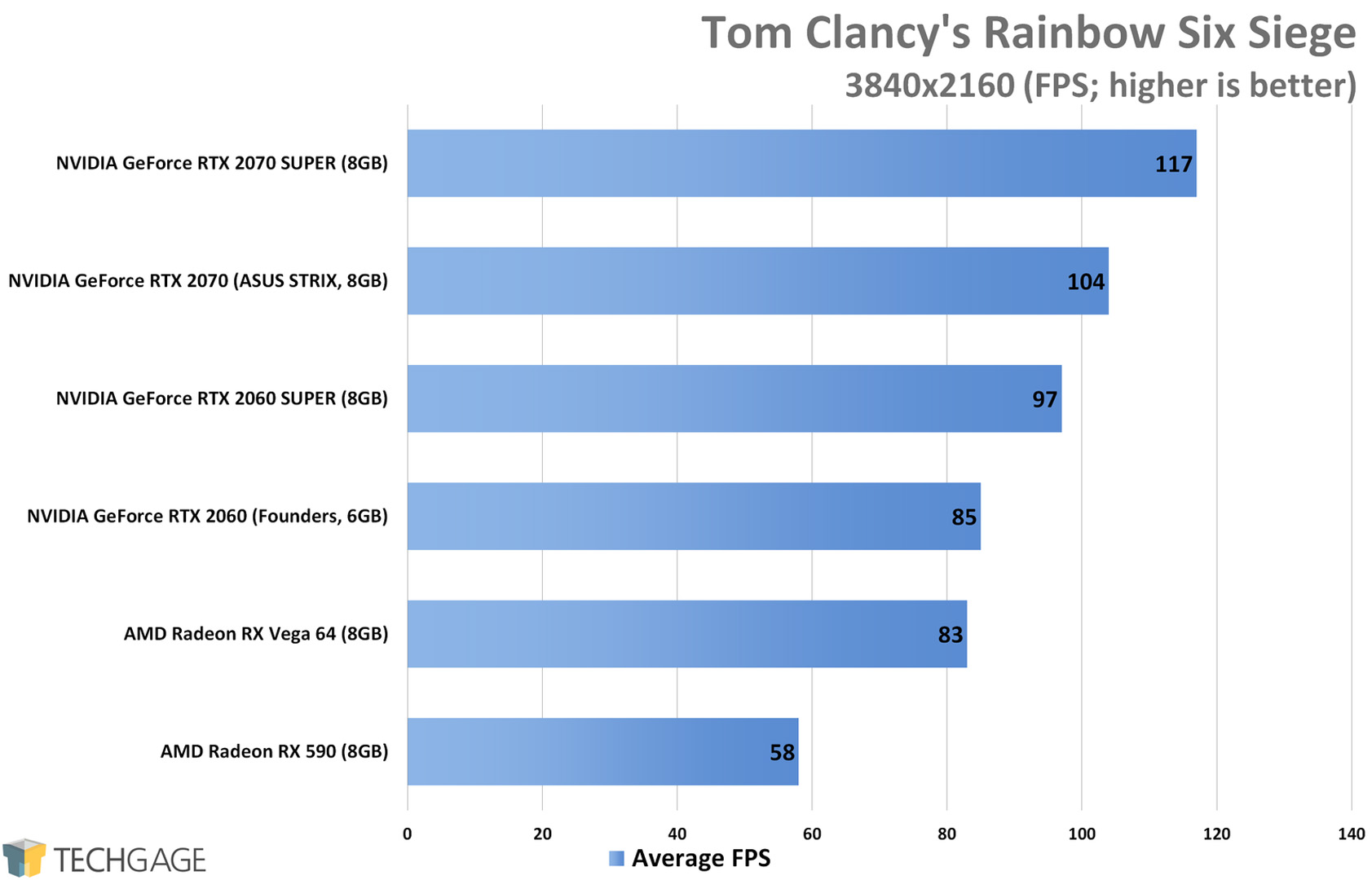 Tom Clancy's Rainbow Six Siege (4K) - NVIDIA RTX SUPER 2060 and 2070 Performance