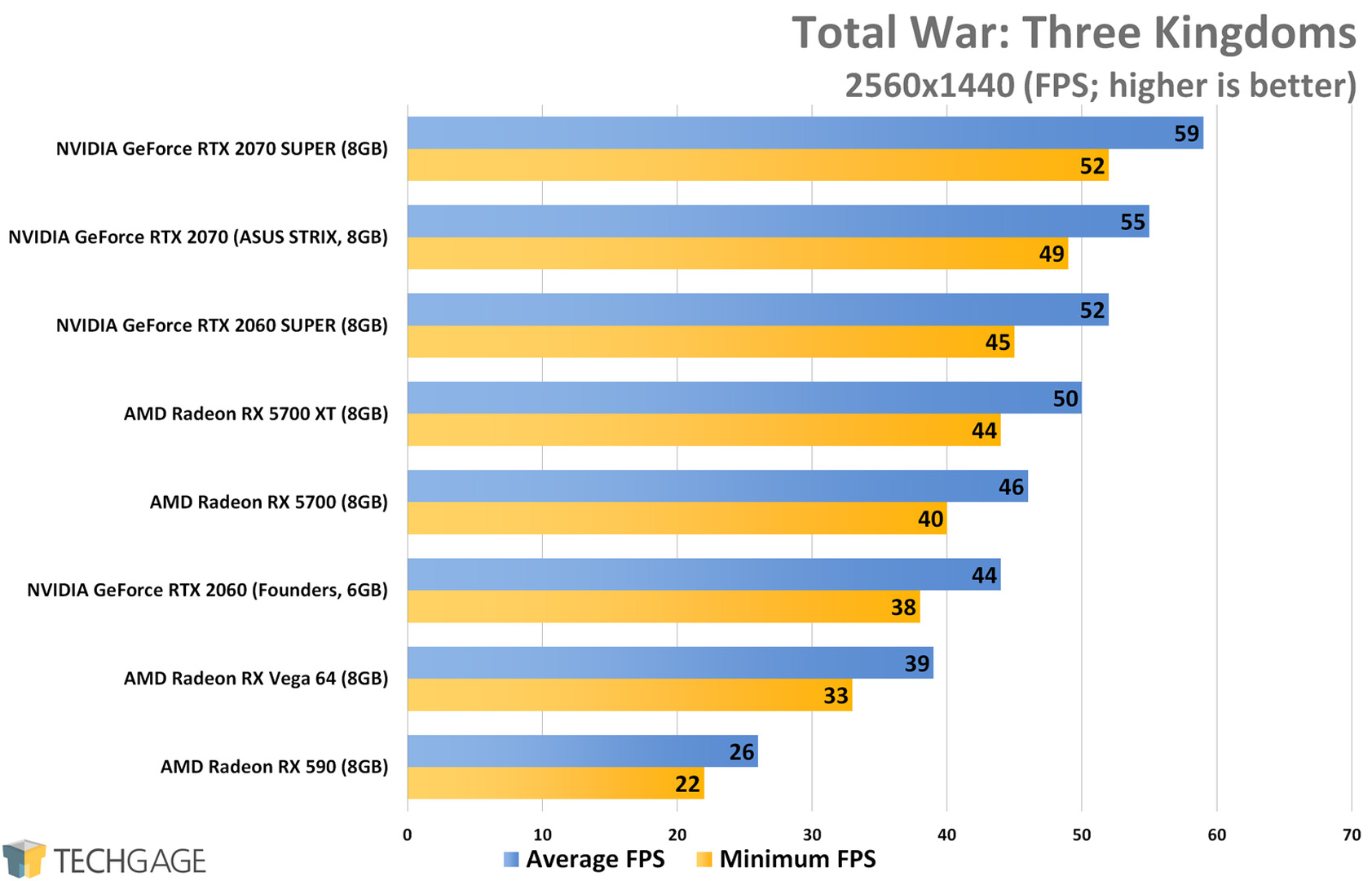 Total War Three Kingdoms (1440p) - AMD Radeon RX 5700 XT and RX 5700 Performance