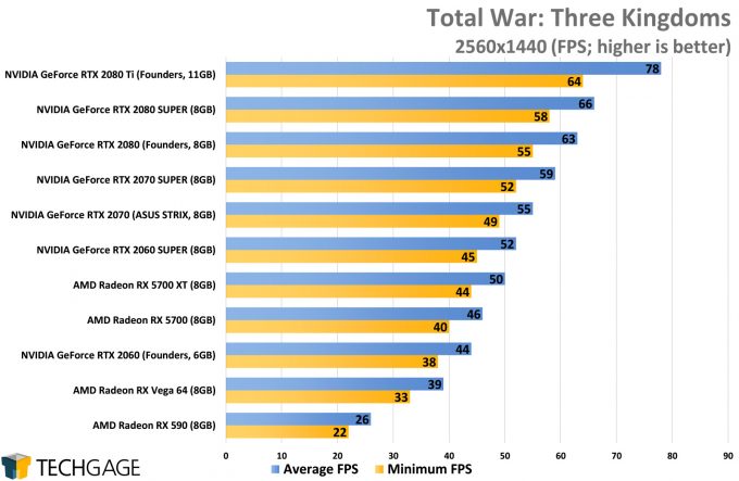 Total War Three Kingdoms (1440p) - (NVIDIA GeForce RTX 2080 SUPER)